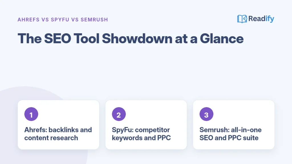 Ahrefs vs SpyFu vs Semrush at a glance