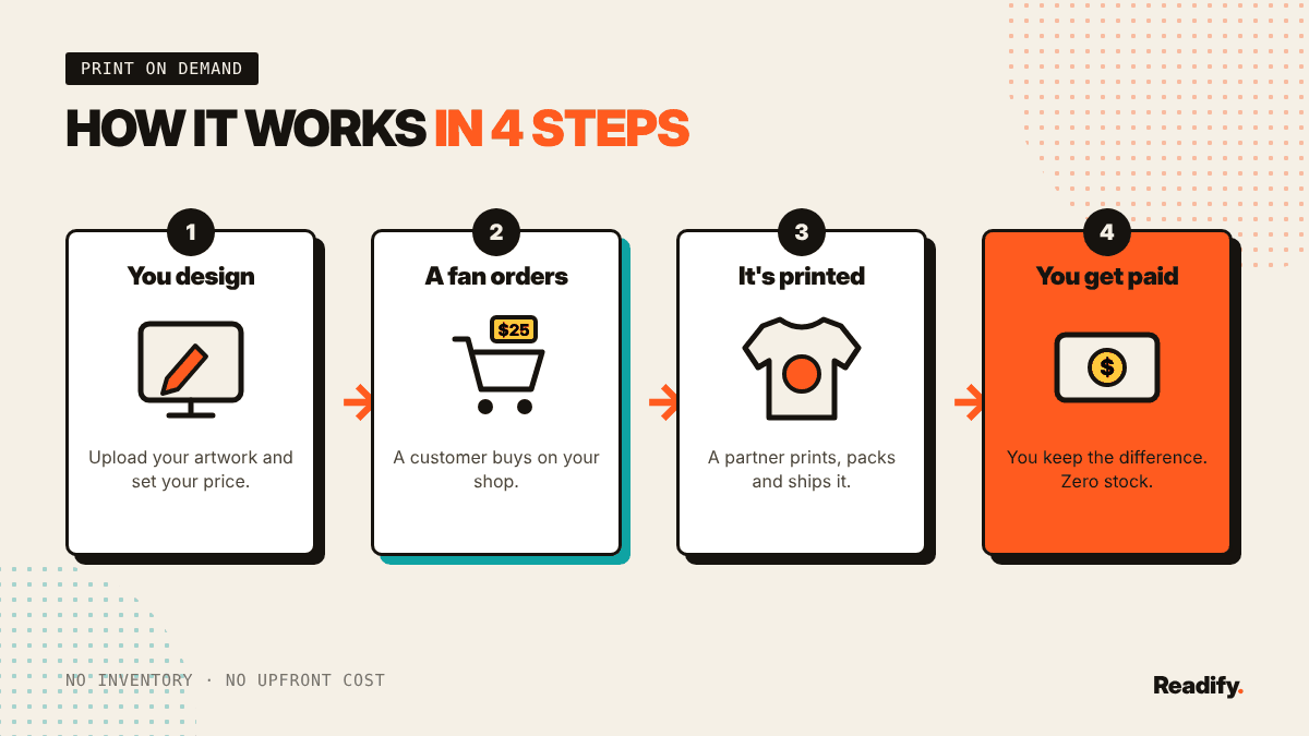Print on demand tutorial for beginners: how print on demand works, you design, a customer orders, a partner prints and ships, you get paid