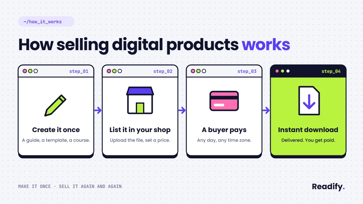 How to sell digital products for beginners, how it works: create it once, list it, a buyer pays, instant download