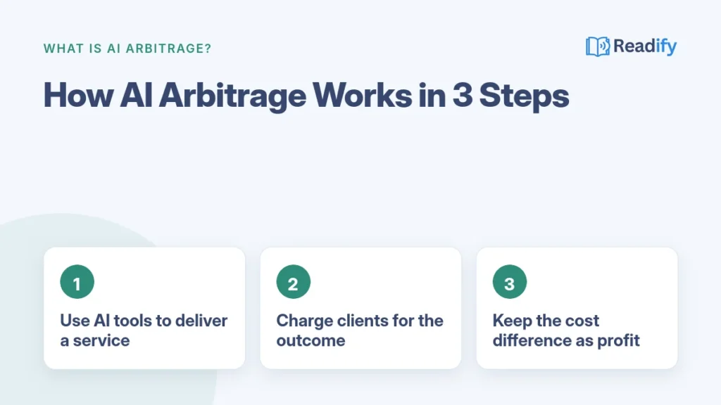 What is AI arbitrage: how it works in 3 steps